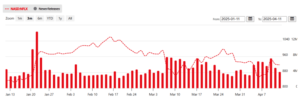 NASD:NFLX Stock Chart