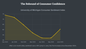 A line graph chart titled "Consumer Confidence" showing a data line that dips down before trending sharply upwards, illustrating a strong economic rebound or recovery.