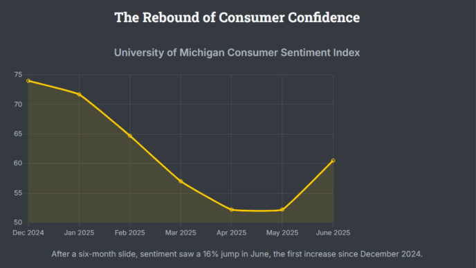 A line graph chart titled "Consumer Confidence" showing a data line that dips down before trending sharply upwards, illustrating a strong economic rebound or recovery.