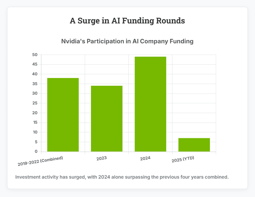 A bar chart titled "A Surge in AI Funding Rounds," showing "Nvidia's Participation in AI Company Funding." The chart shows combined funding rounds of about 38 from 2019-2022, about 34 in 2023, a peak of about 49 in 2024, and about 7 in 2025 (Year-to-Date).