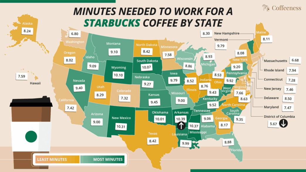 An infographic map of the United States titled "Minutes Needed to Work for a Starbucks Coffee by State." Each state is colored and labeled with a number, indicating the average minutes required, with a legend showing "Least Minutes" (tan) to "Most Minutes" (green).