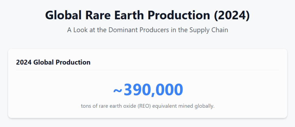 Infographic showing the 2024 global production of rare earth materials, estimated at approximately 390,000 tons of rare earth oxide equivalent.