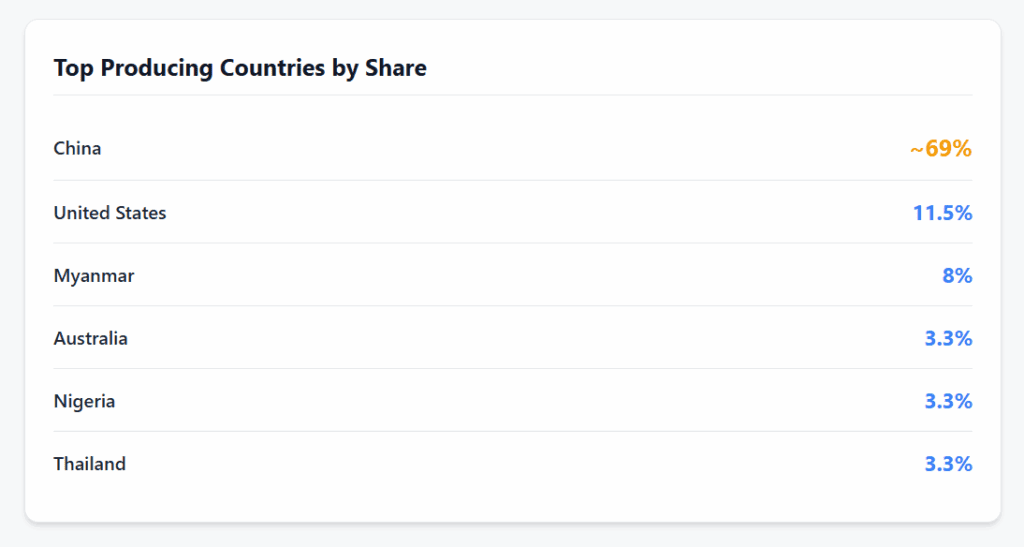 List showing the top global rare earth producing countries by share, led by China with approximately 69%.